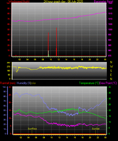 24 Hour Graph for Day 06 24 Hour Graph for Day 06