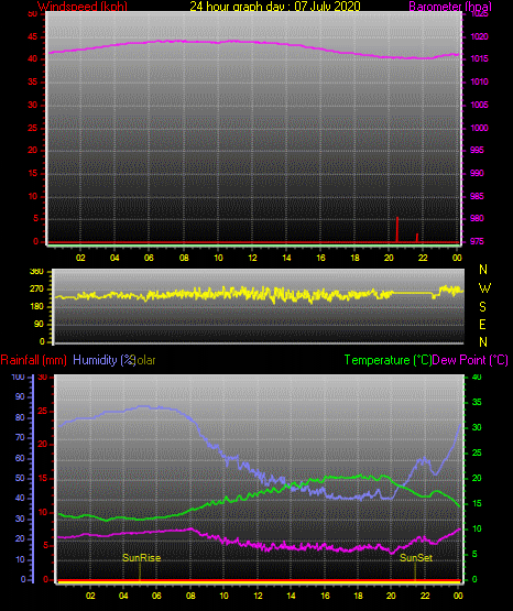 24 Hour Graph for Day 07 24 Hour Graph for Day 07