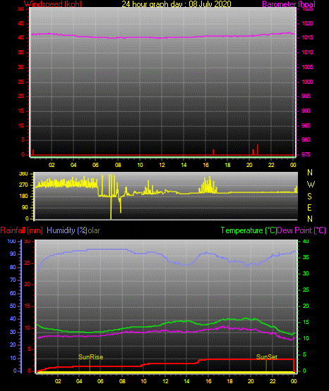 24 Hour Graph for Day 08 24 Hour Graph for Day 08