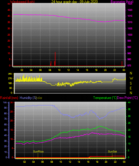 24 Hour Graph for Day 09 24 Hour Graph for Day 09