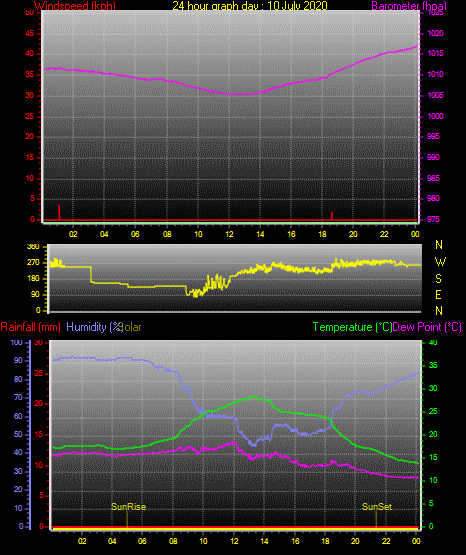 24 Hour Graph for Day 10 24 Hour Graph for Day 10