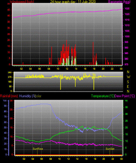 24 Hour Graph for Day 11 24 Hour Graph for Day 11