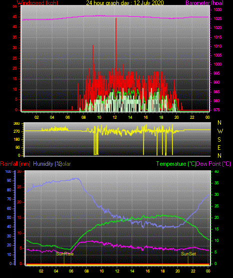 24 Hour Graph for Day 12 24 Hour Graph for Day 12