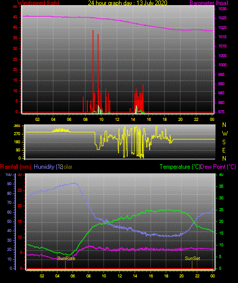 24 Hour Graph for Day 13 24 Hour Graph for Day 13