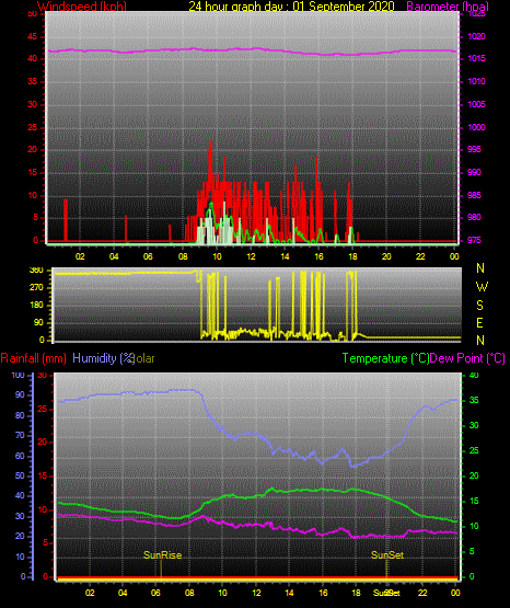 24 Stunden Graph für Tag 01 24 Stunden Graph für Tag 01