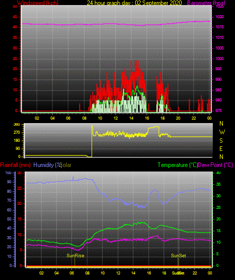 24 Stunden Graph für Tag 02 24 Stunden Graph für Tag 02