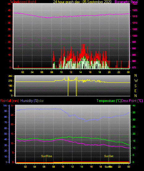 24 Stunden Graph für Tag 05 24 Stunden Graph für Tag 05