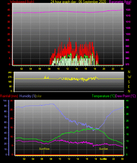 24 Stunden Graph für Tag 06 24 Stunden Graph für Tag 06