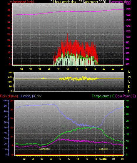 24 Stunden Graph für Tag 07 24 Stunden Graph für Tag 07