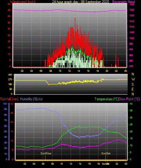 24 Stunden Graph für Tag 08 24 Stunden Graph für Tag 08