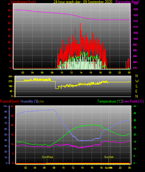 24 Stunden Graph für Tag 09 24 Stunden Graph für Tag 09