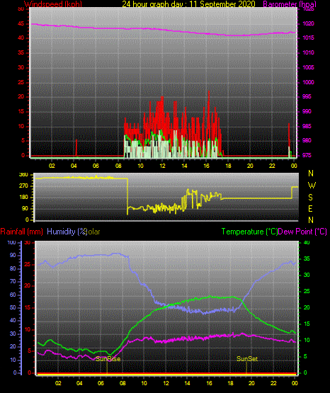 24 Stunden Graph für Tag 11 24 Stunden Graph für Tag 11