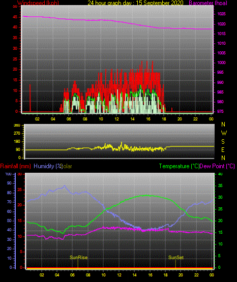 24 Stunden Graph für Tag 15 24 Stunden Graph für Tag 15