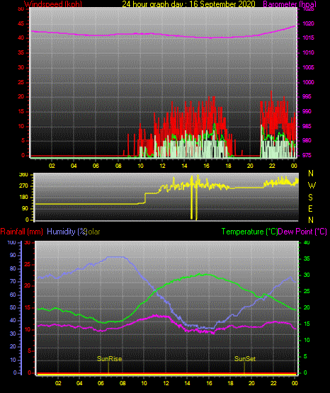 24 Stunden Graph für Tag 16 24 Stunden Graph für Tag 16
