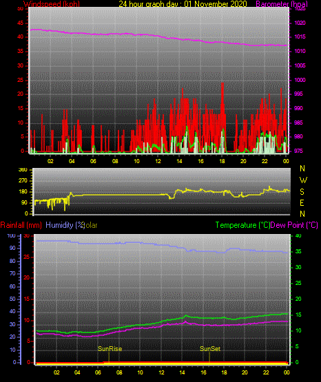 24 Hour Graph for Day 01 24 Hour Graph for Day 01