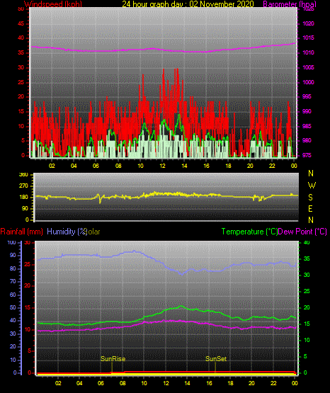 24 Hour Graph for Day 02 24 Hour Graph for Day 02
