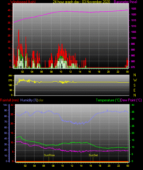 24 Hour Graph for Day 03 24 Hour Graph for Day 03