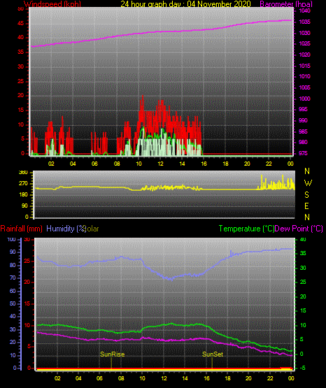 24 Hour Graph for Day 04 24 Hour Graph for Day 04