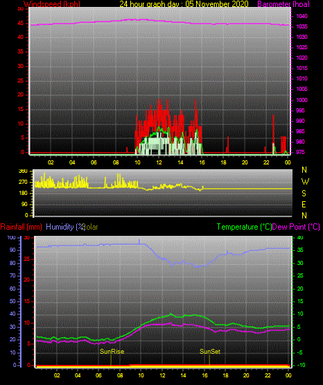 24 Hour Graph for Day 05 24 Hour Graph for Day 05