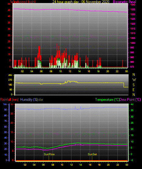 24 Hour Graph for Day 06 24 Hour Graph for Day 06