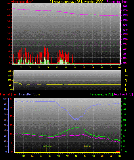 24 Hour Graph for Day 07 24 Hour Graph for Day 07