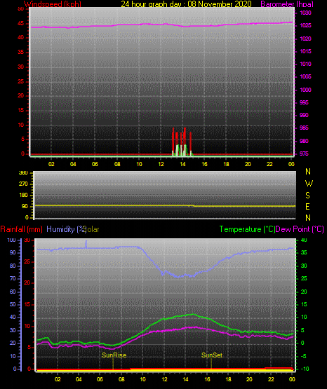 24 Hour Graph for Day 08 24 Hour Graph for Day 08