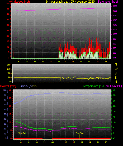 24 Hour Graph for Day 09 24 Hour Graph for Day 09