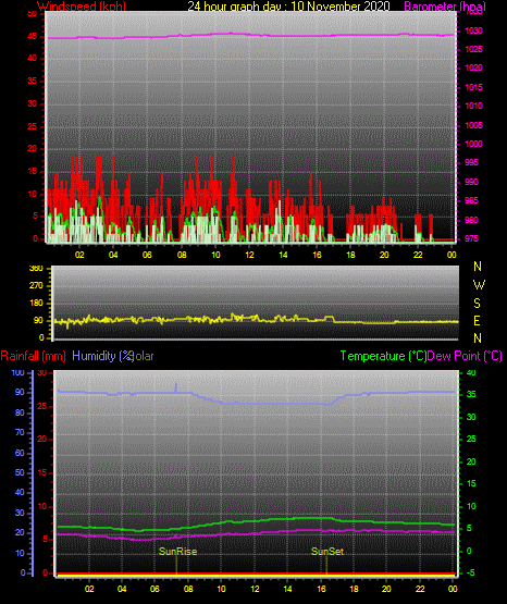 24 Hour Graph for Day 10 24 Hour Graph for Day 10