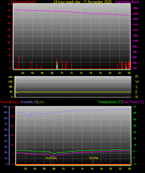 24 Hour Graph for Day 11 24 Hour Graph for Day 11