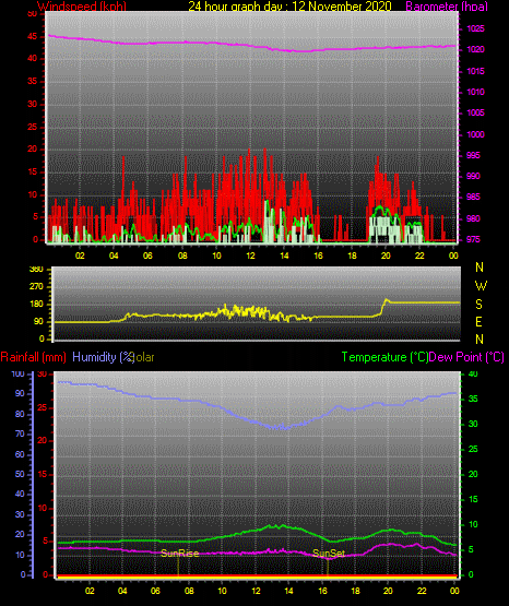 24 Hour Graph for Day 12 24 Hour Graph for Day 12