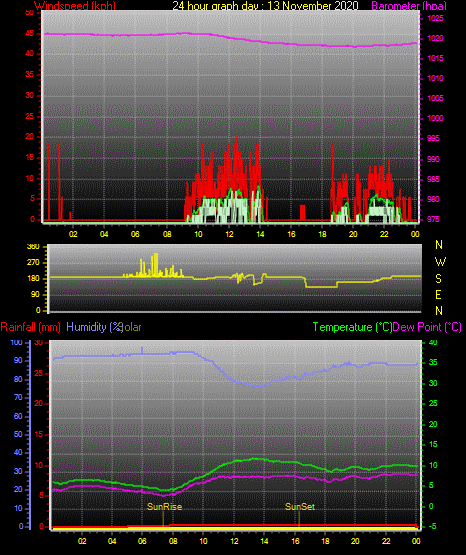 24 Hour Graph for Day 13 24 Hour Graph for Day 13