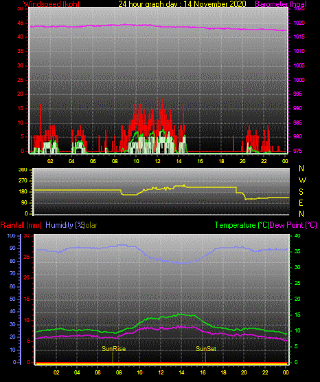 24 Hour Graph for Day 14 24 Hour Graph for Day 14