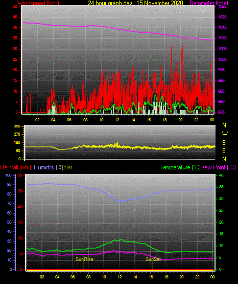 24 Hour Graph for Day 15 24 Hour Graph for Day 15