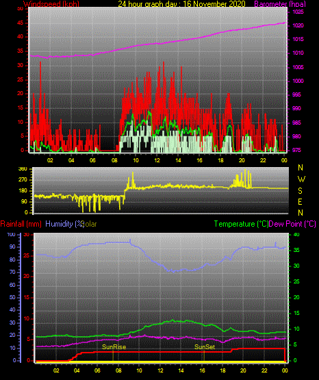 24 Hour Graph for Day 16 24 Hour Graph for Day 16