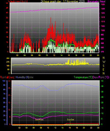 24 Hour Graph for Day 17 24 Hour Graph for Day 17