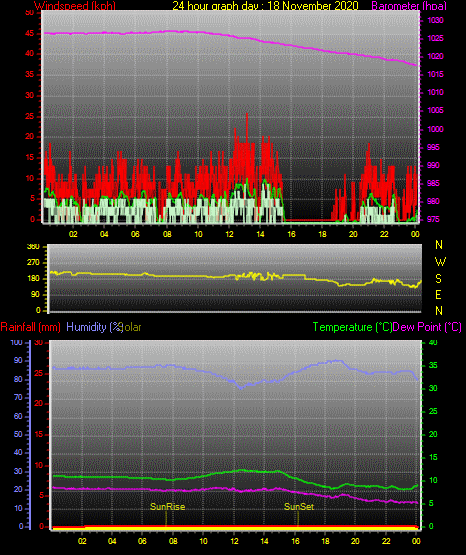 24 Hour Graph for Day 18 24 Hour Graph for Day 18