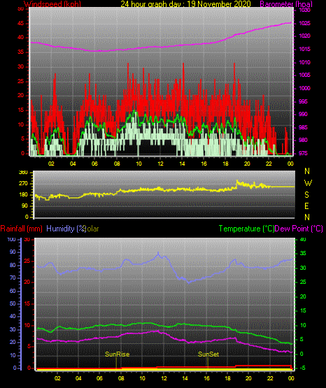 24 Hour Graph for Day 19 24 Hour Graph for Day 19