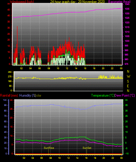 24 Hour Graph for Day 20 24 Hour Graph for Day 20