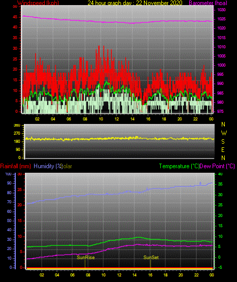 24 Hour Graph for Day 22 24 Hour Graph for Day 22