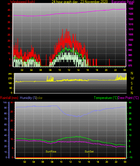 24 Hour Graph for Day 23 24 Hour Graph for Day 23