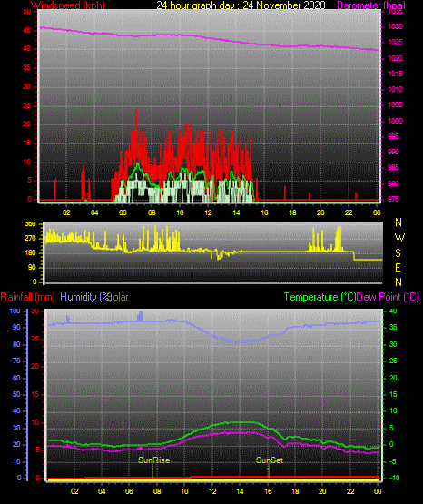 24 Hour Graph for Day 24 24 Hour Graph for Day 24