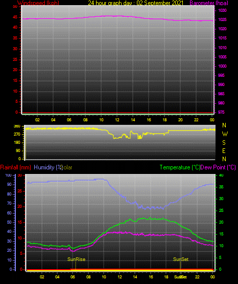 24 Stunden Graph für Tag 02 24 Stunden Graph für Tag 02