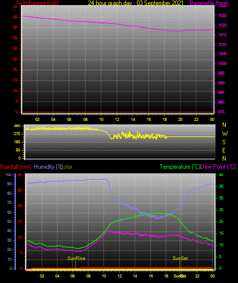 24 Stunden Graph für Tag 03 24 Stunden Graph für Tag 03