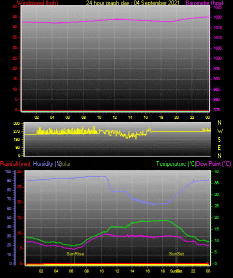 24 Stunden Graph für Tag 04 24 Stunden Graph für Tag 04