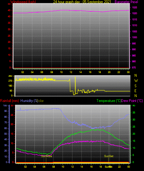 24 Stunden Graph für Tag 05 24 Stunden Graph für Tag 05