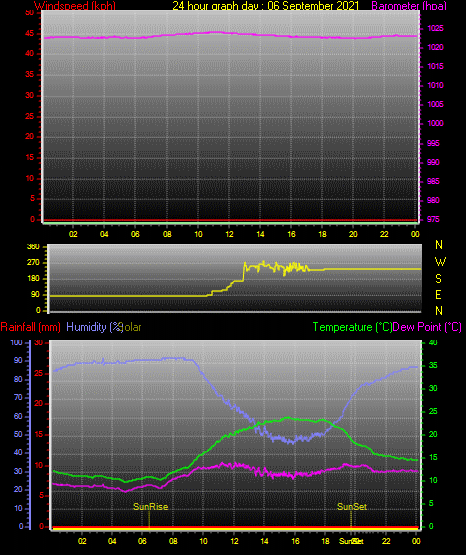 24 Stunden Graph für Tag 06 24 Stunden Graph für Tag 06