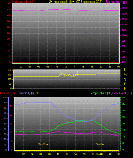 24 Stunden Graph für Tag 07 24 Stunden Graph für Tag 07