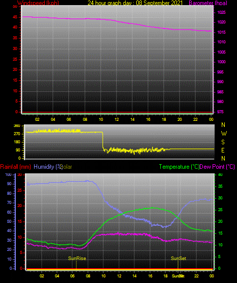 24 Stunden Graph für Tag 08 24 Stunden Graph für Tag 08