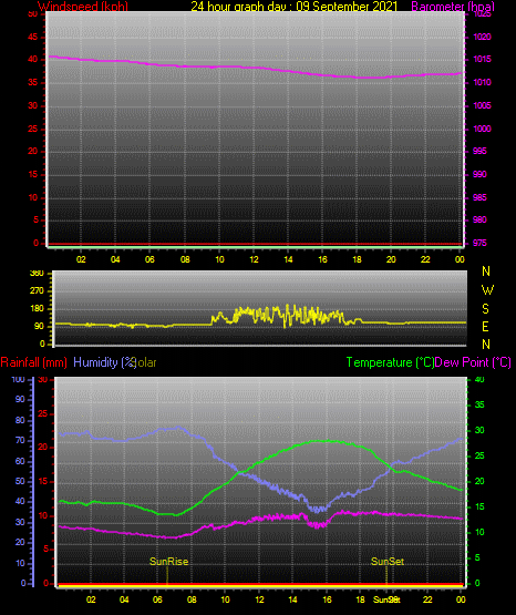 24 Stunden Graph für Tag 09 24 Stunden Graph für Tag 09