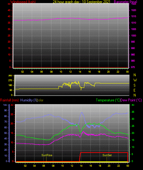 24 Stunden Graph für Tag 10 24 Stunden Graph für Tag 10